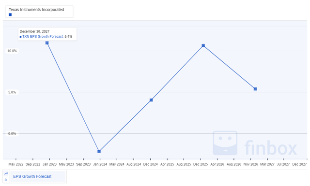 TXN EPS forecast