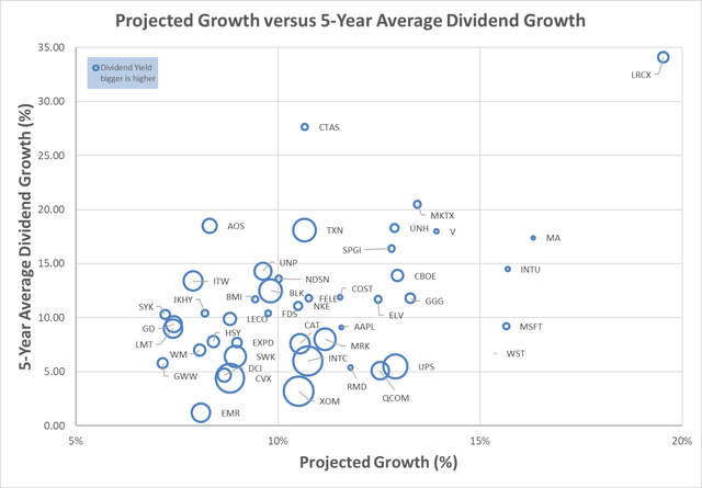 Growth and Dividend Growth