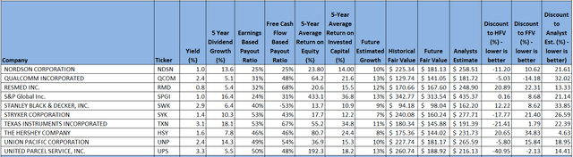 3 Inflation Beating High Quality Dividend Growers Below Fair Value