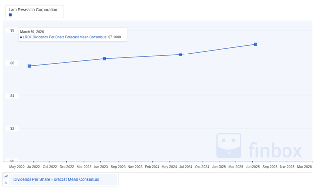 LRCX dividend per share forecast