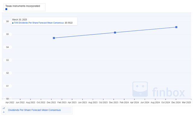 TXN dividend per share forecast