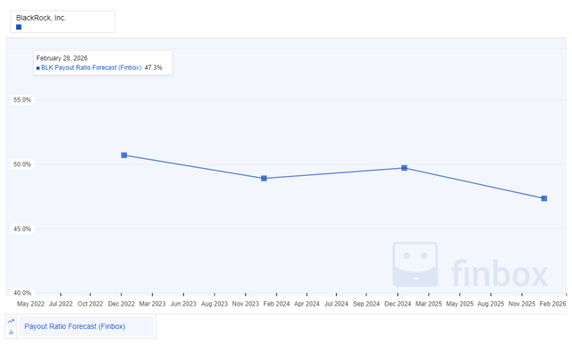 BLK payout ratio forecast