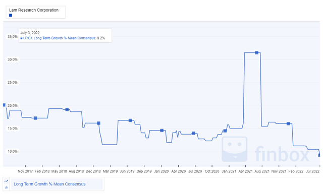 LRCX long-term growth