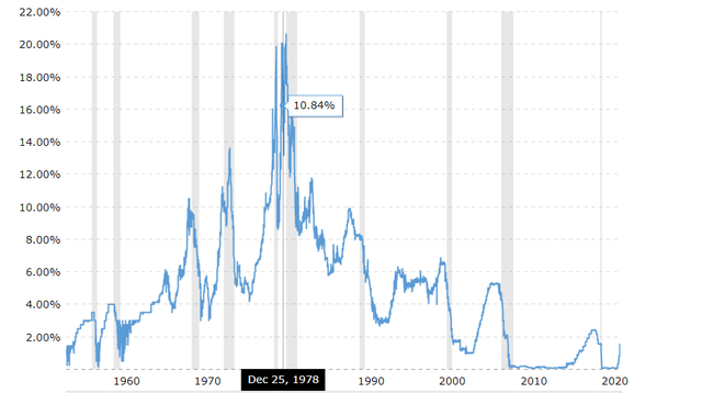 History of Interest Rates