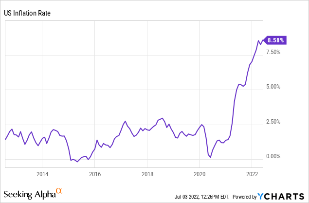 US inflation rate