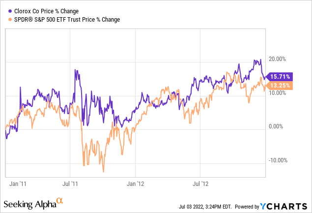 Clorox stock chart 2011-2013