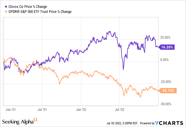 Clorox stock chart 2001-2003