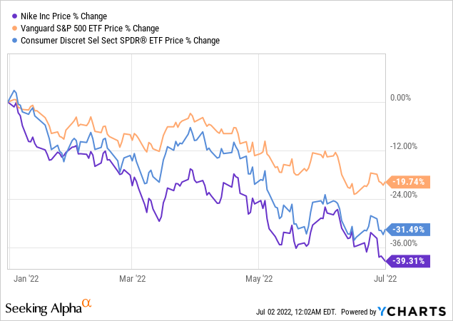 when to buy nike stock