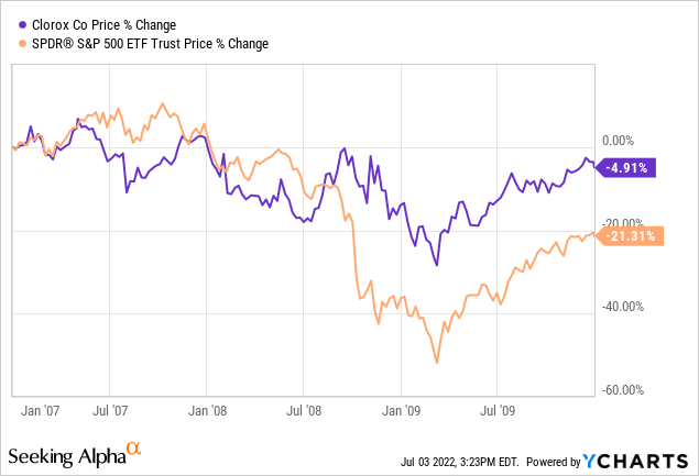 Clorox stock chart 2007-2010