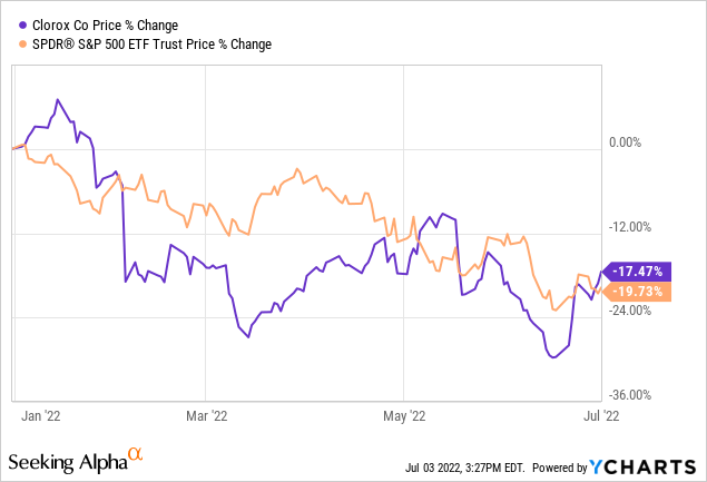 Clorox price change