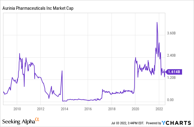 Aurnia Market Cap