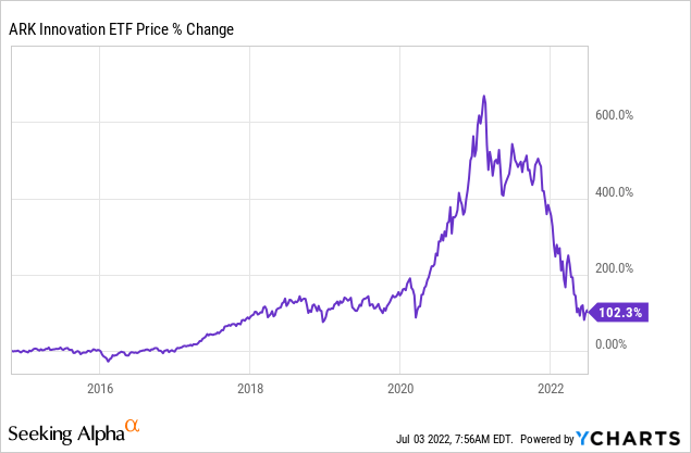 ARK Innovation ETF Price Trend