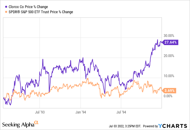 Clorox stock chart 1993-1995