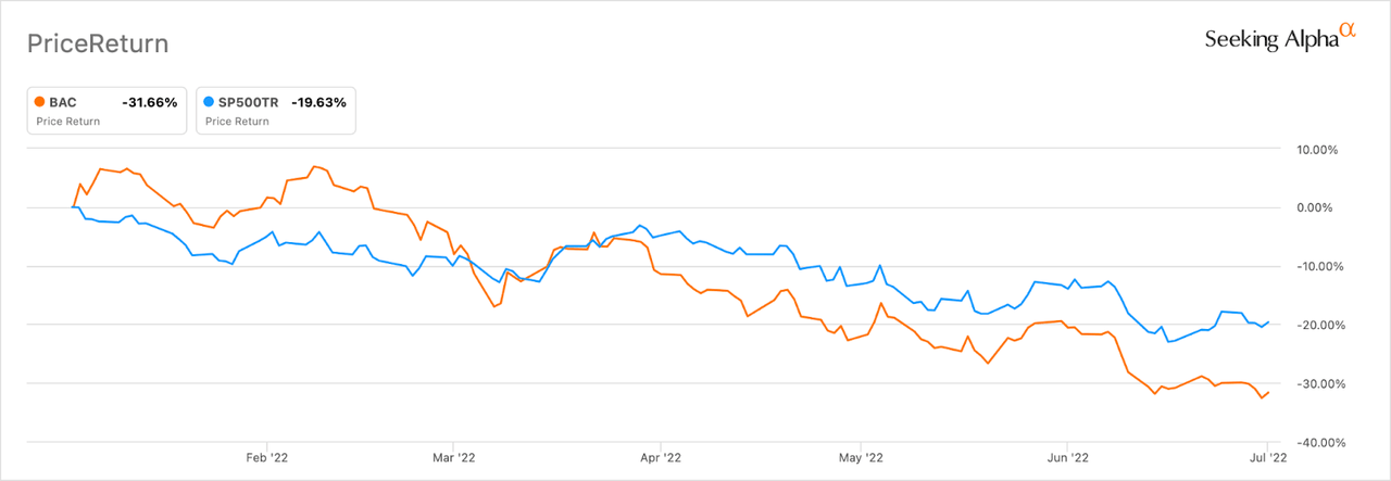 Stock change as a percent, BAC vs S&P 500