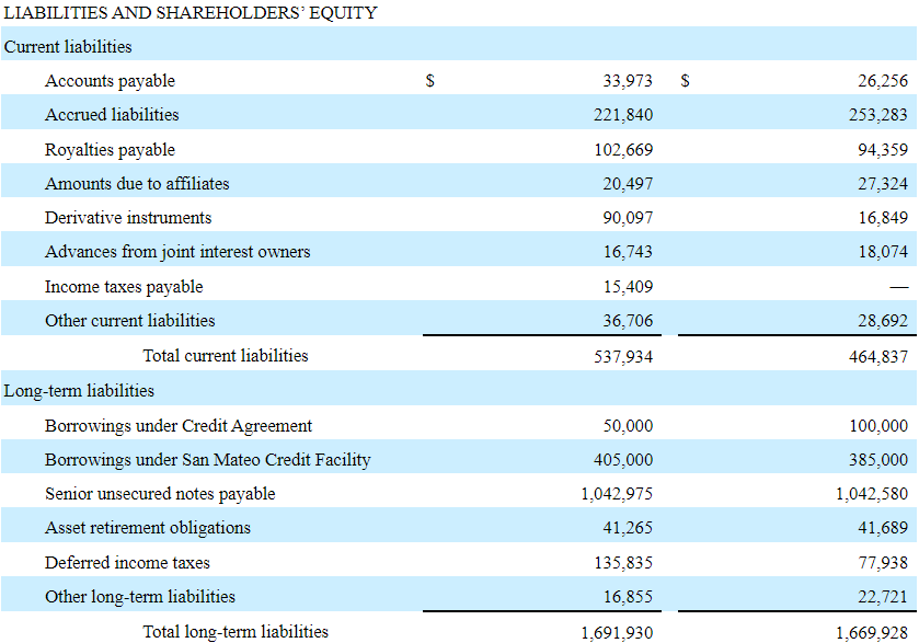 Matador Resources liabilities