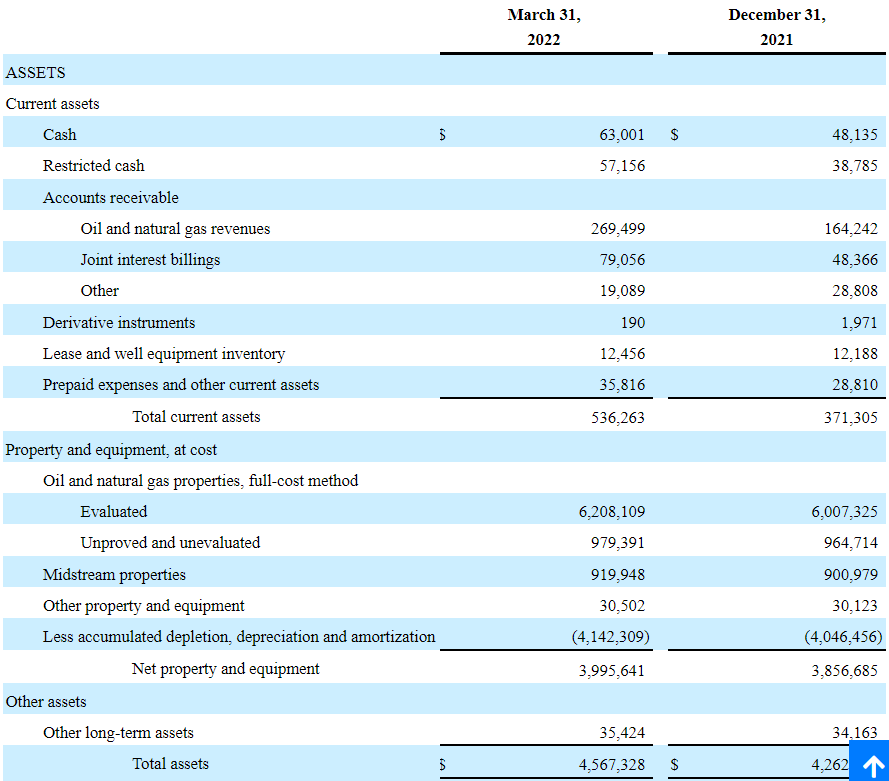 Matador Resources assets