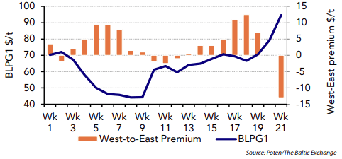 BLPG1 and West-to-East premium