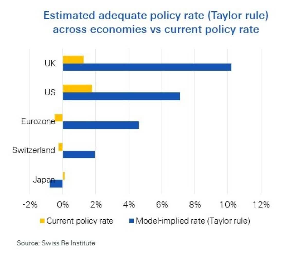 Estimated adequate policy rate across economies vs current policy rate