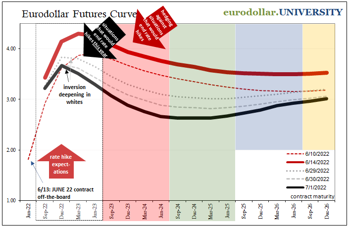 Eurodollar futures curve