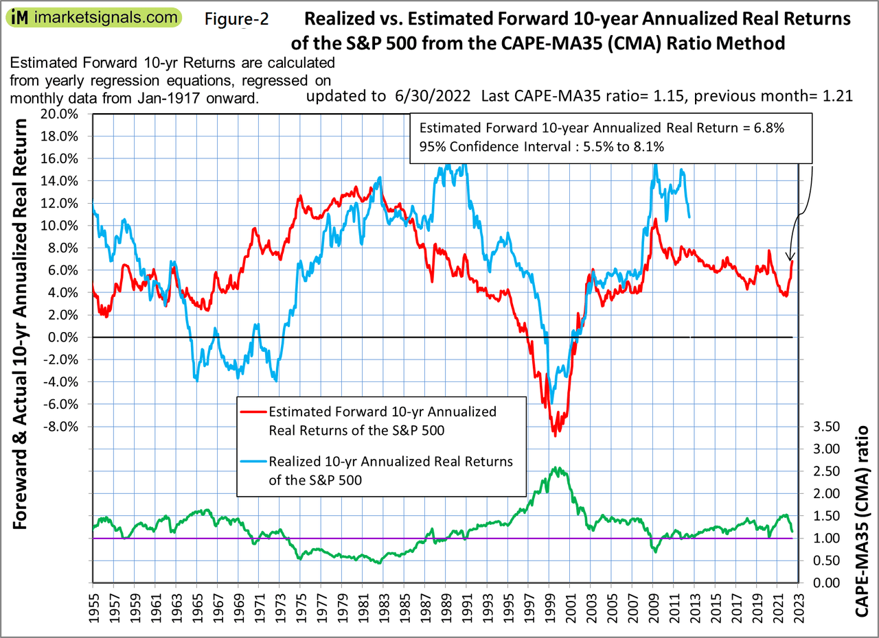 Realized vs.  Estimated Forward Returns