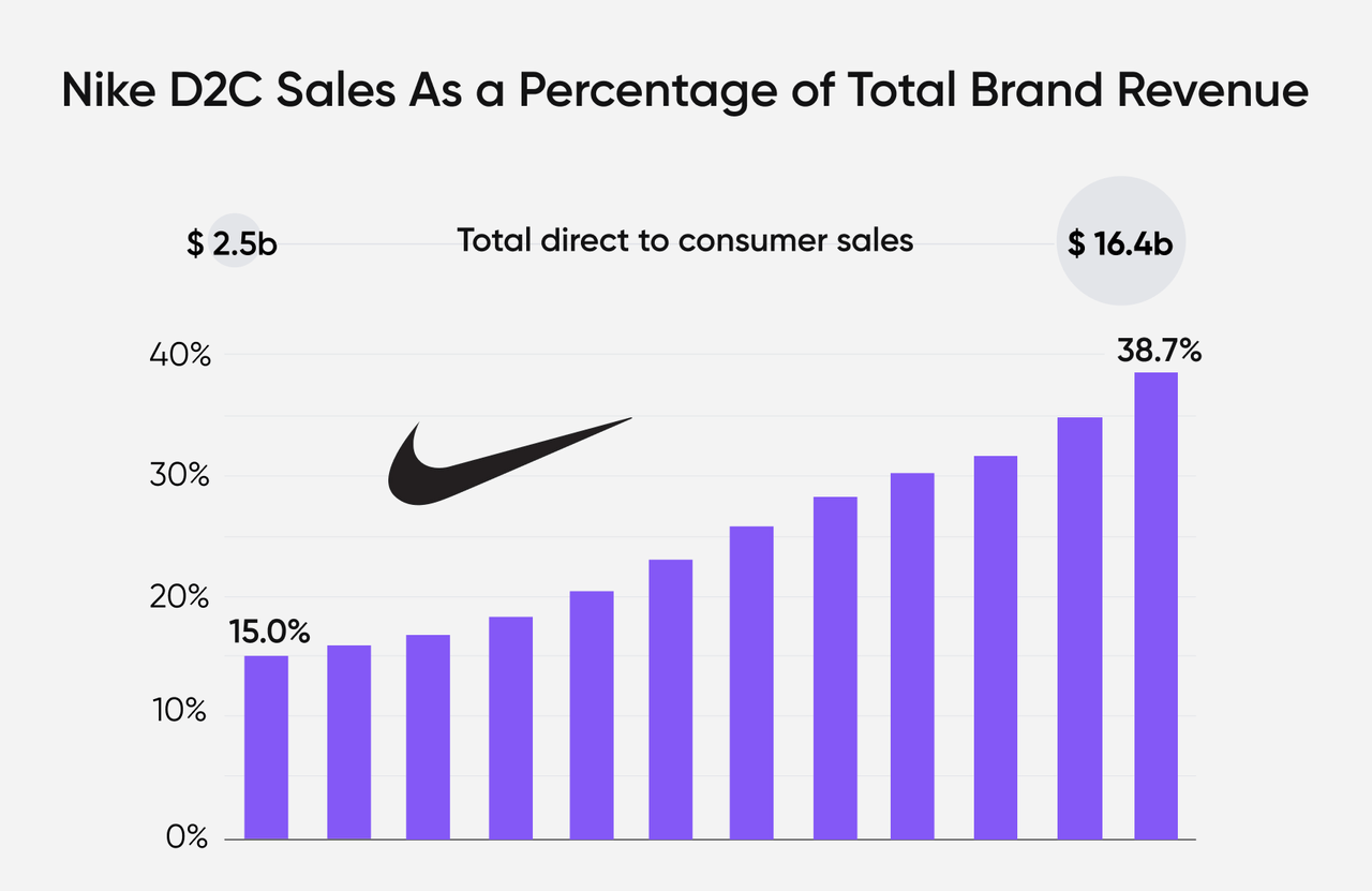 Nike_D2C_Sales