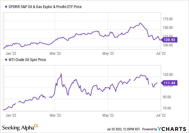 SPY vs WTI Crude Oil Spot price