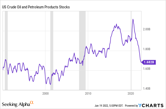US crude oil and petroleum products stocks