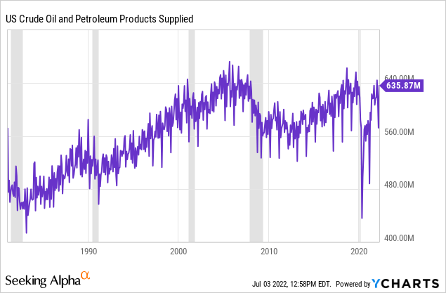 US crude oil and petroleum products supplied