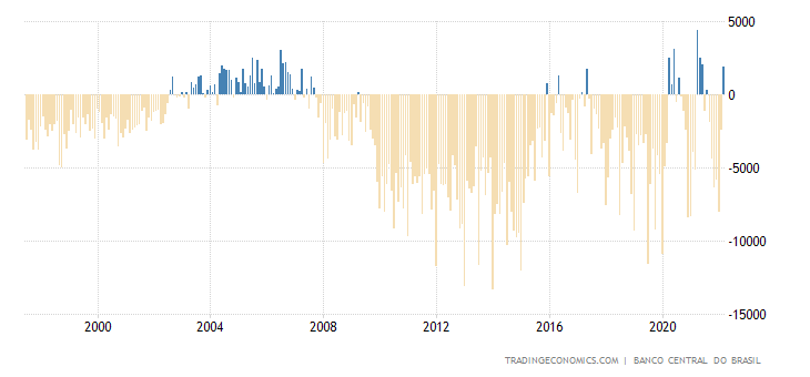 Brazil Current Account