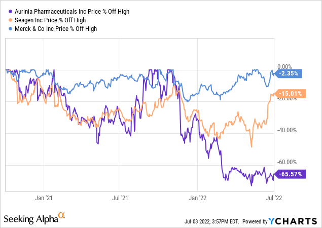 Aurnia vs Seagen vs Merck price