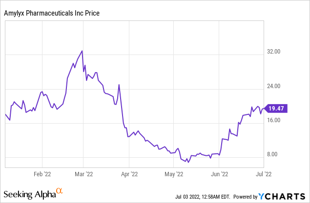 Amylyx stock price