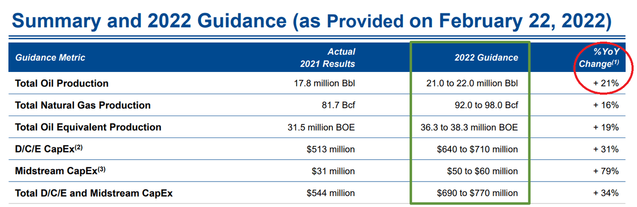 Matador Resources 2022 guidance