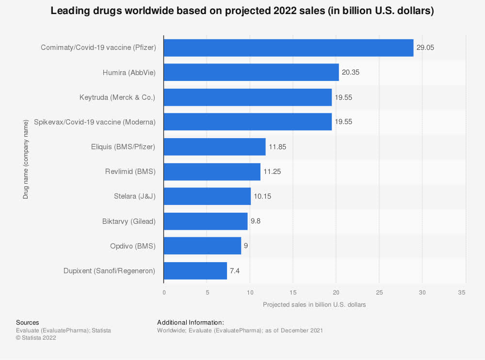Top pharmaceutical drugs by projected 2022 global sales