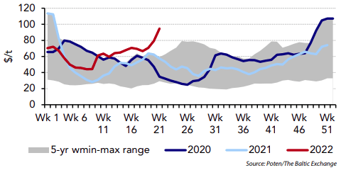 Weekly average Baltic rate (BLPG1)