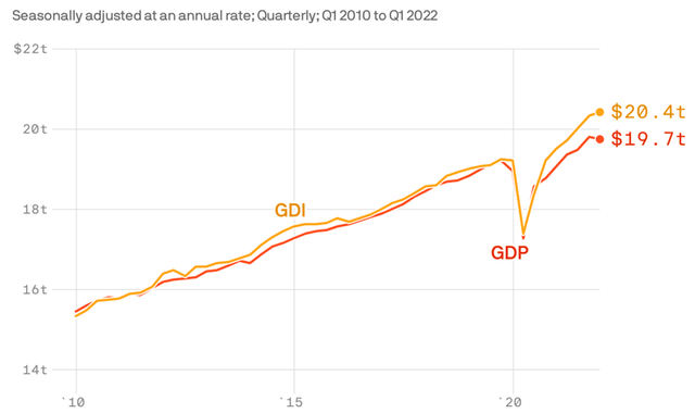 GDP versus GDI