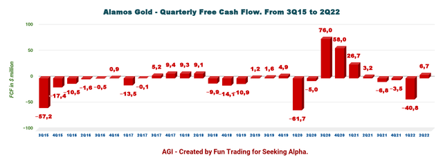 Alamos Gold quarterly free cash flow