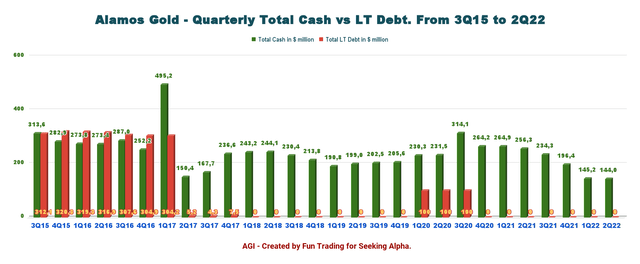 Alamos Gold total cash vs debt