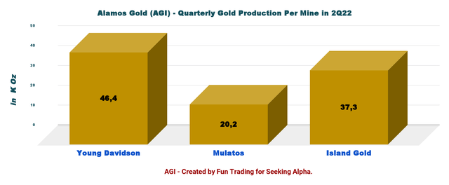 Alamos Gold production per mine
