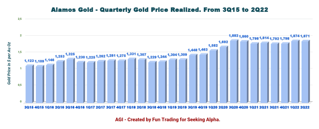 Alamos Gold Quarterly Gold Price Realized