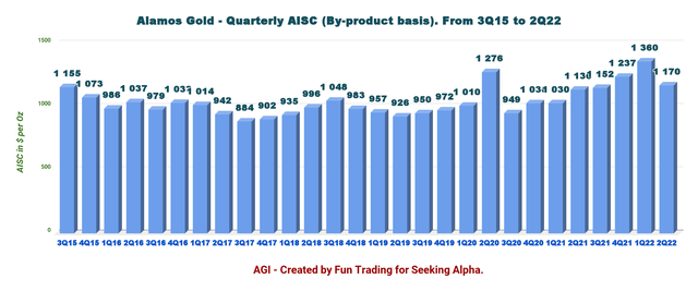 Alamos Gold Quarterly AISC