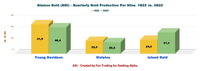 Alamos Gold Quarterly Gold production per mine
