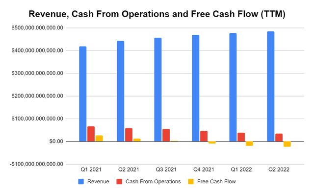 Amazon Revenue, Cash from Ops, FCF