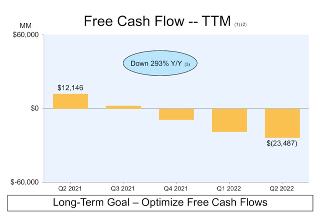 Amazon Free Cash Flow Trend