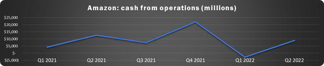 Amazon's cash from operations