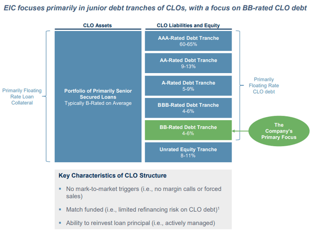 EIC CLO assets