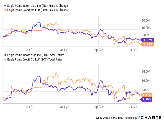 EIC stock and return