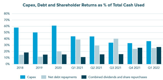 Occidental Petroleum CapEx, Debt, Dividend, Share Repurchases