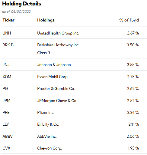 MGV ETF Top-10 Holdings