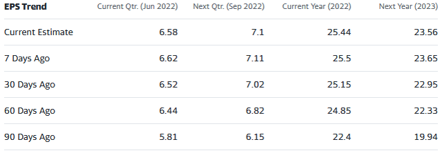 FANG Q2 Earnings Estimates