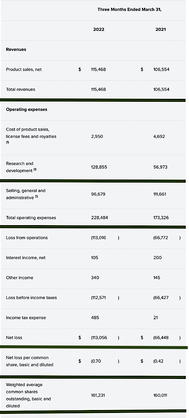 Acadia financials